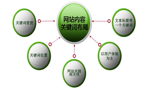 大庆自助建站与SEO优化的含义