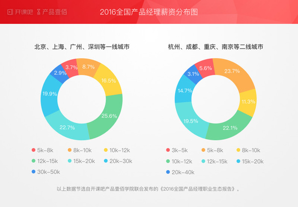 SEO经理的薪资水平与市场分析的背景