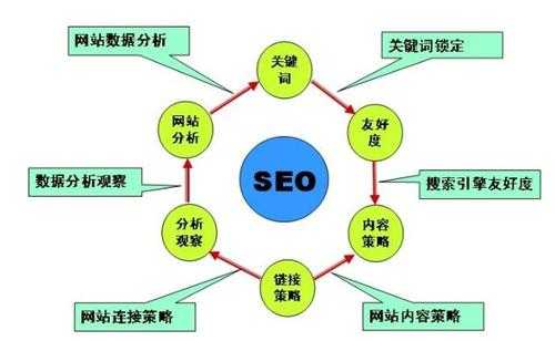 SEO关键技术，提升网站排名的必备策略的探索