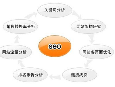 SEO关键技术，提升网站排名的必备策略的探索