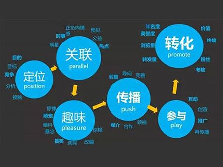 SEO优化与转化率，如何避免无转化的困境的陷阱