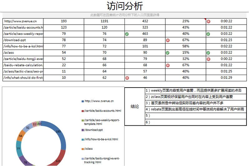 SEO分析报告样本的真相