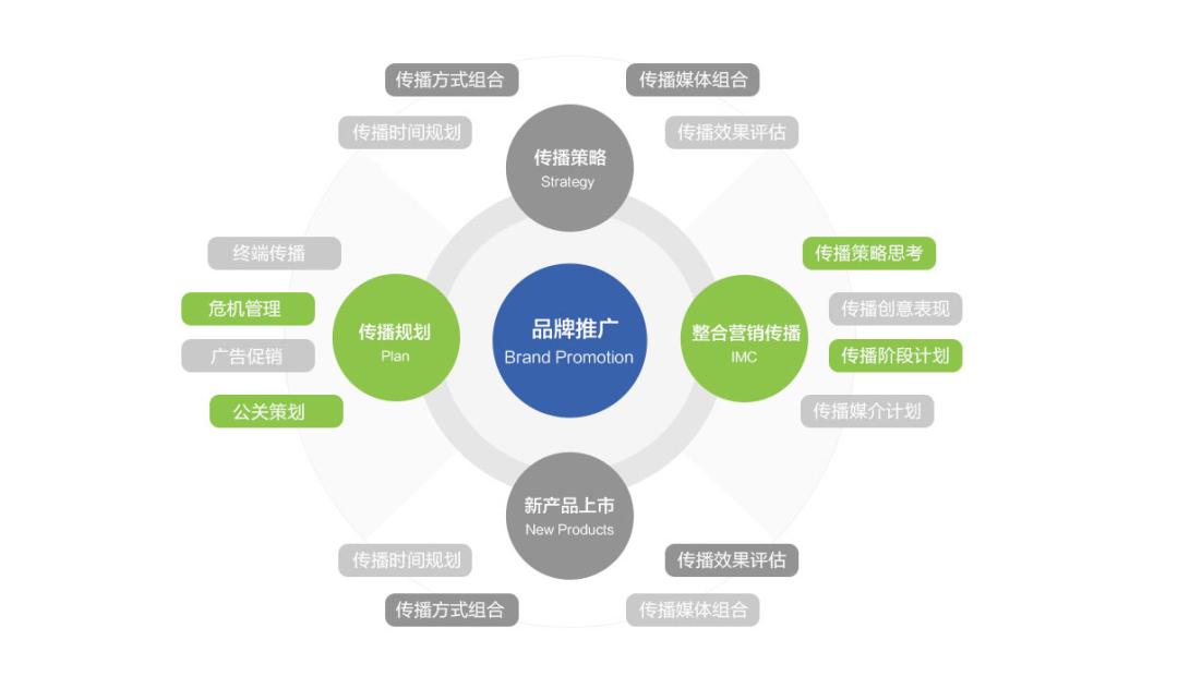 SEO营销代理与广告的完美结合的含义