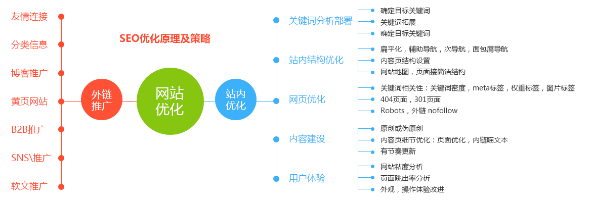 SEO推广优势的分类与解析的使用