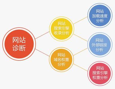 SEO诊断报告方案的警示