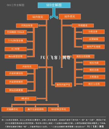 SEO制作方案分类详解的解读