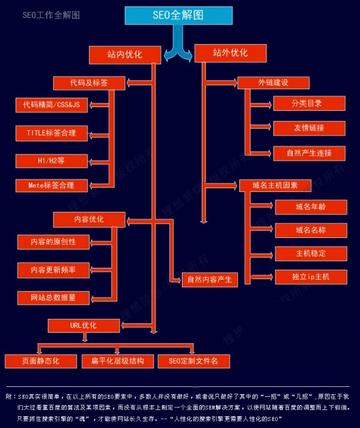 SEO制作方案分类详解的解读
