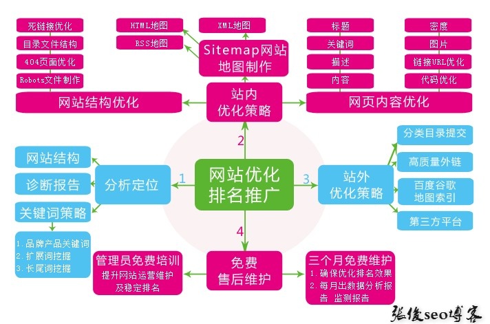 乐从SEO优化规划