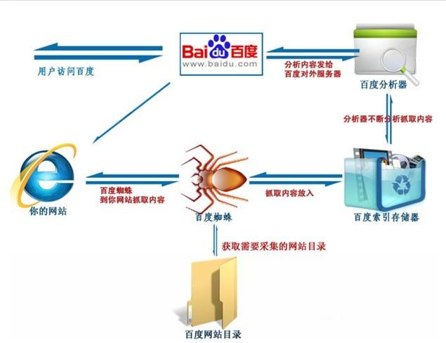 唐山SEO基础入门