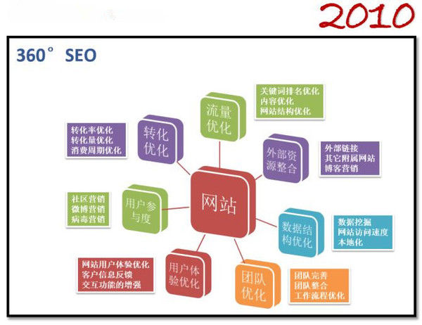 娄烦SEO优化规划