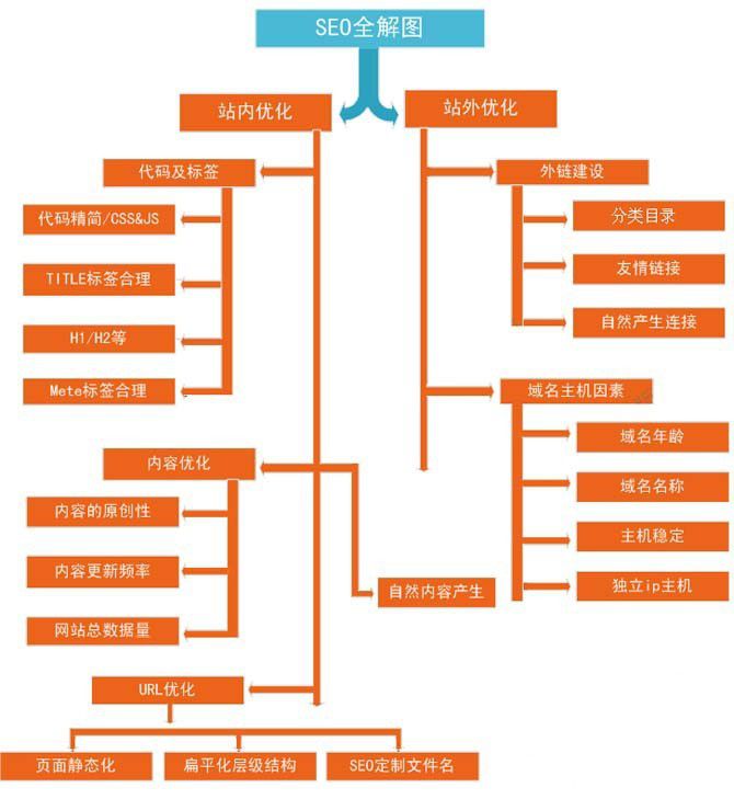 SEO培训教程分类详解