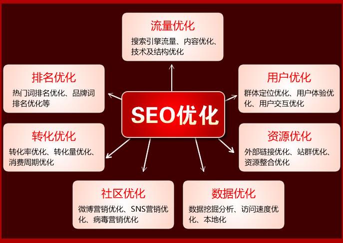 SEO进阶计划优化