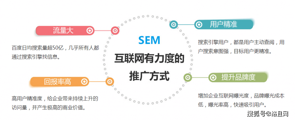 SEO与SEM的联合推广，广告的全新策略