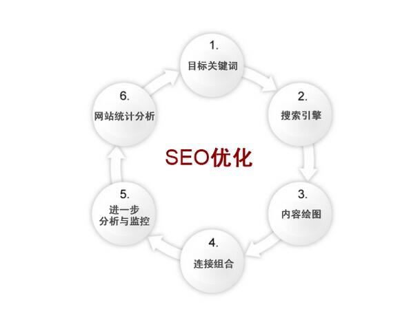 广东SEO优化的策略