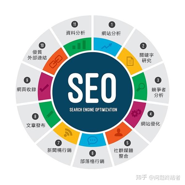 SEO中的核心价值