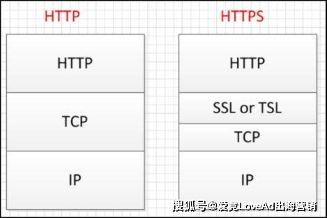 HTTP与SEO，理解其差异与联系