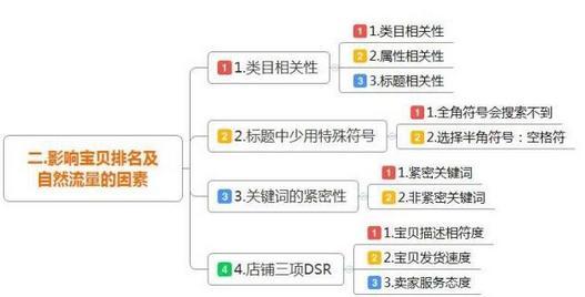 淘宝SEO的优化流程