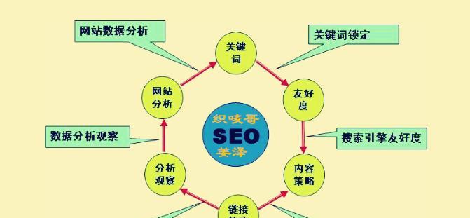 SEO营销方式的特点及其排名解析