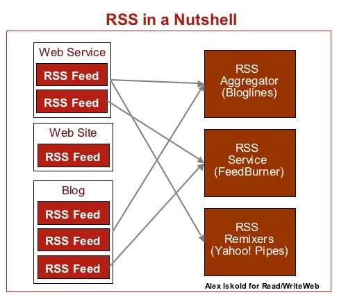 RSS与SEO的关系