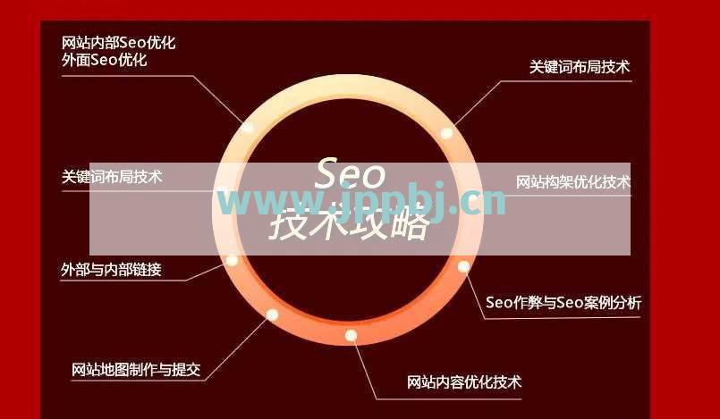 SEO优化，使用哪些网站技术