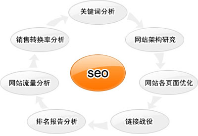 王者荣耀SEO学习指南