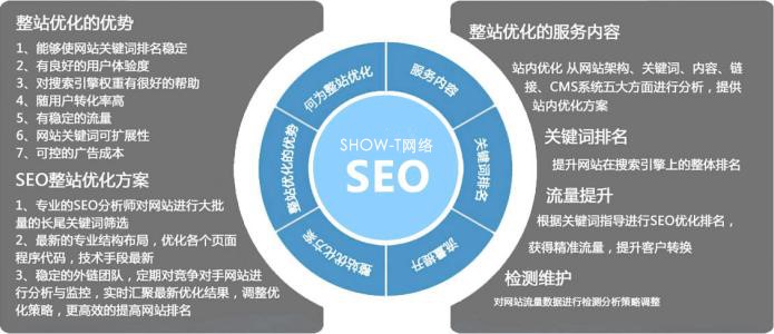 SEO职位及其核心优化技术