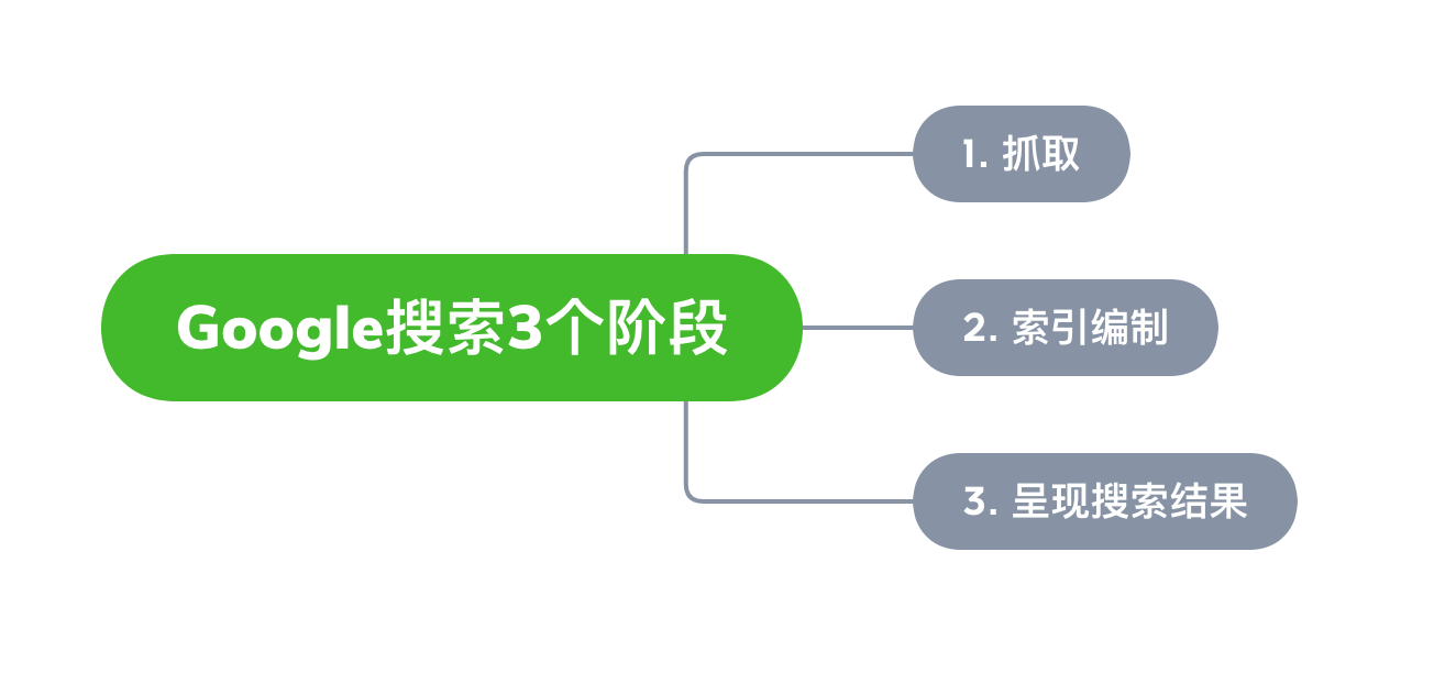 谷歌SEO多久能学会