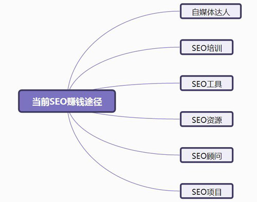 英文SEO盈利模式详解