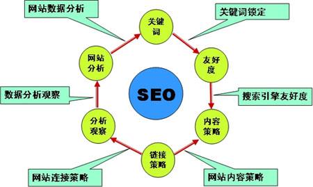 赤壁哪里可以学习SEO？