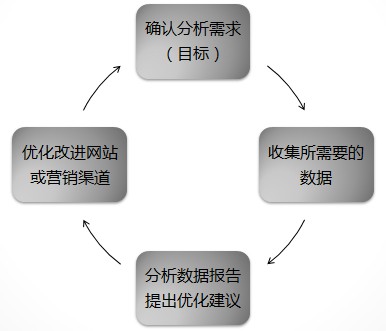 SEO数据如何分析运营