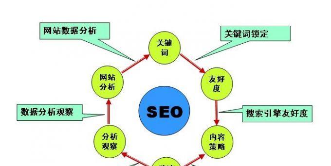 SEO优化方法最有效的实践与探讨