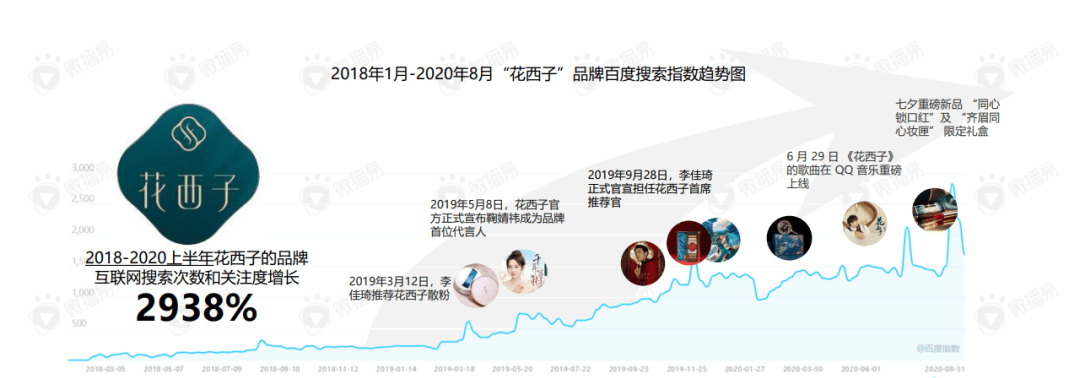 花西子抖音SEO优化策略