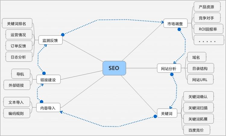 SEO如何助力产品经理实现产品价值