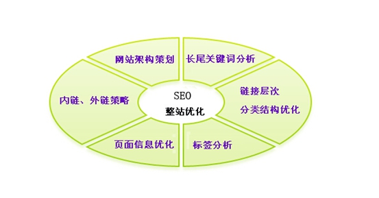 石家庄SEO基础入门