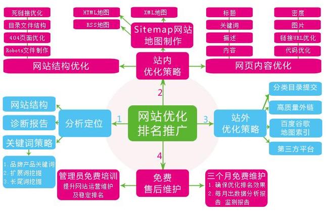 SEO优化免费教程分类详解