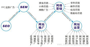 常见的SEO推广类别