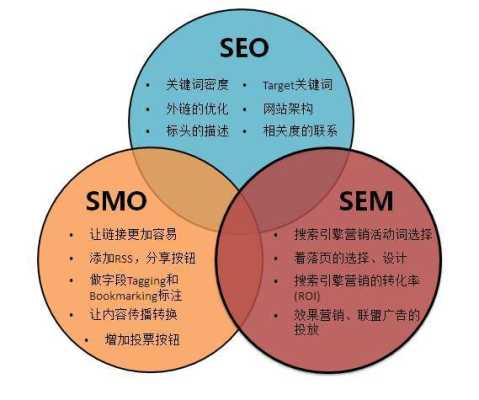 SEO与SEM的定义及其在数字营销中的重要性