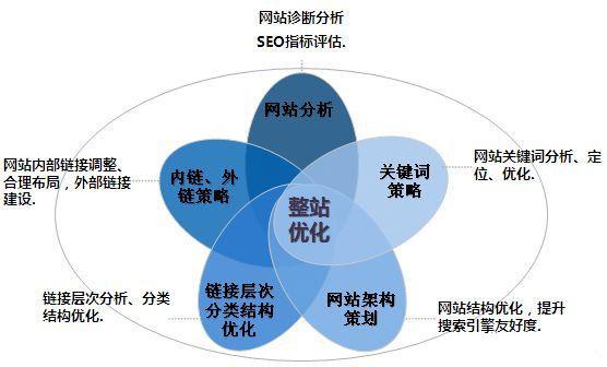 SEO站内优化的关键要素