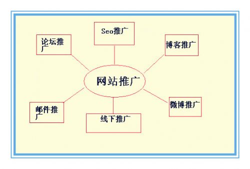 理解SEO的发展状况