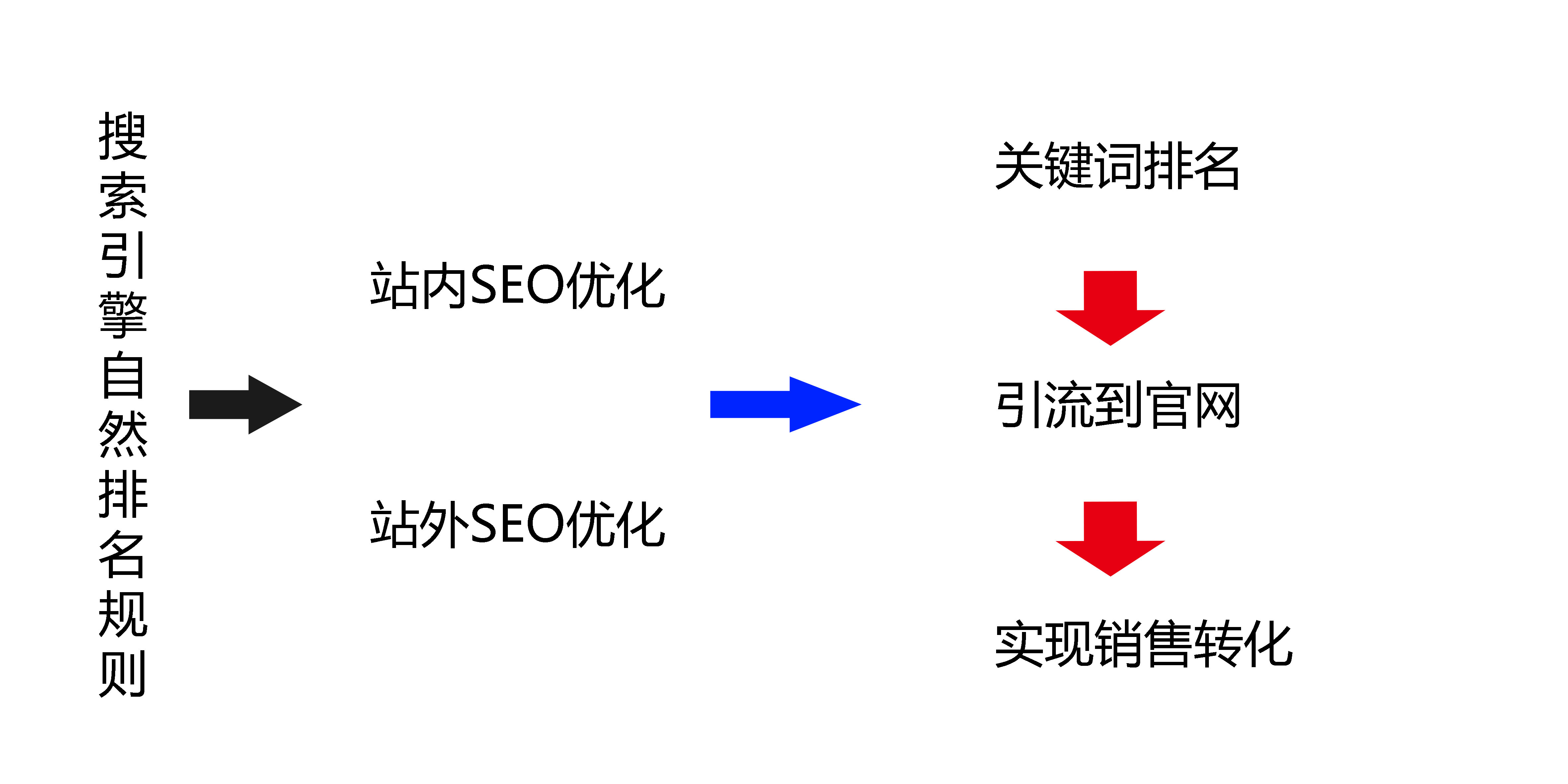 SEO渠道优化是什么？