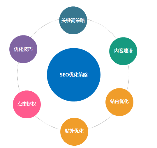 SEO老站优化策略