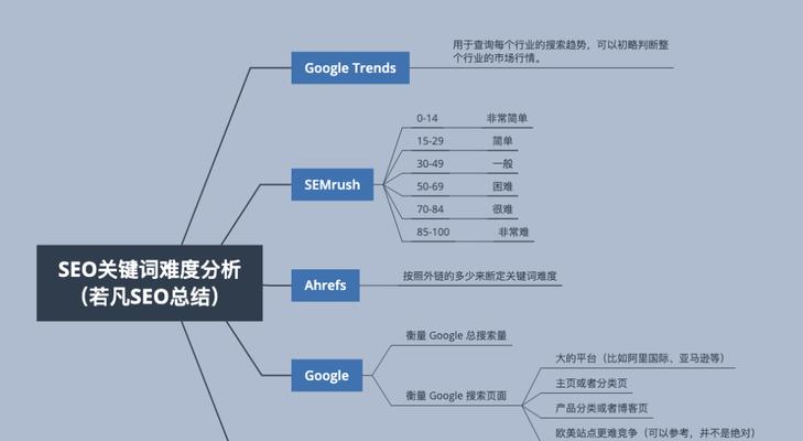 SEO推广，时间与地域定向策略