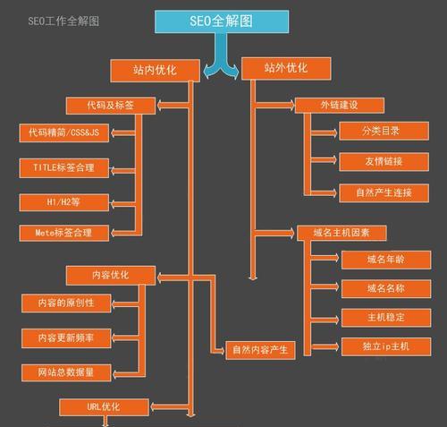 SEO入门教程分类详解