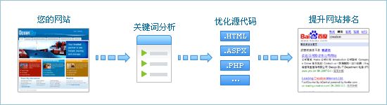 如何运用SEO优化技巧打造首页