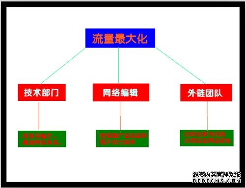 SEO团队建立方案