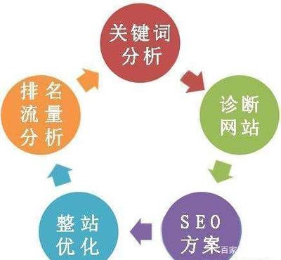 SEO竞争情况分析与撰写策略