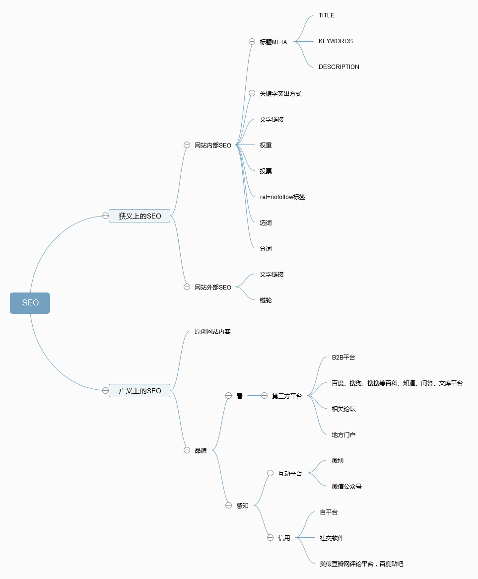 SEO系统思维导图详解