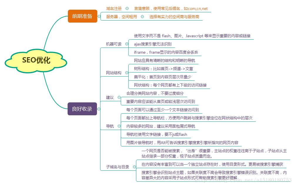 SEO系统思维导图详解