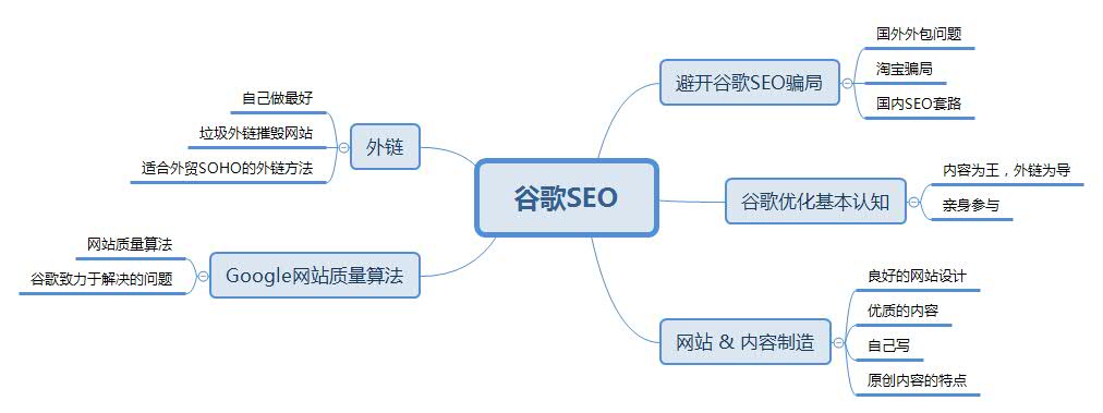 SEO系统思维导图详解