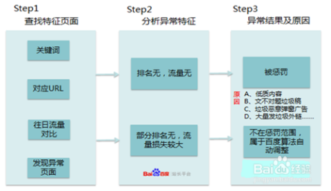 SEO专员的优化流程详解